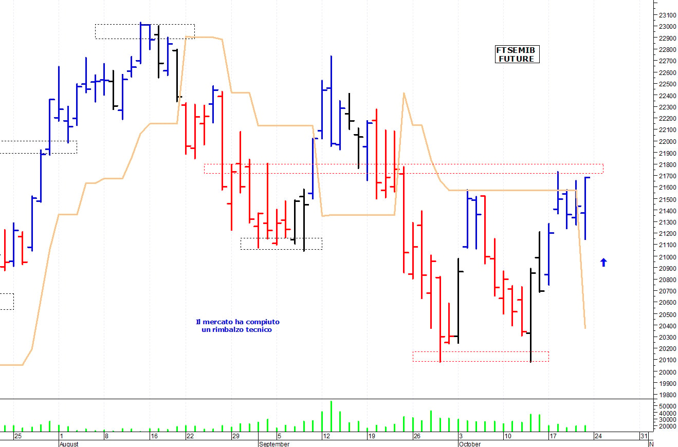 Ftse Mib future: spunti operativi per lunedì 24 ottobre