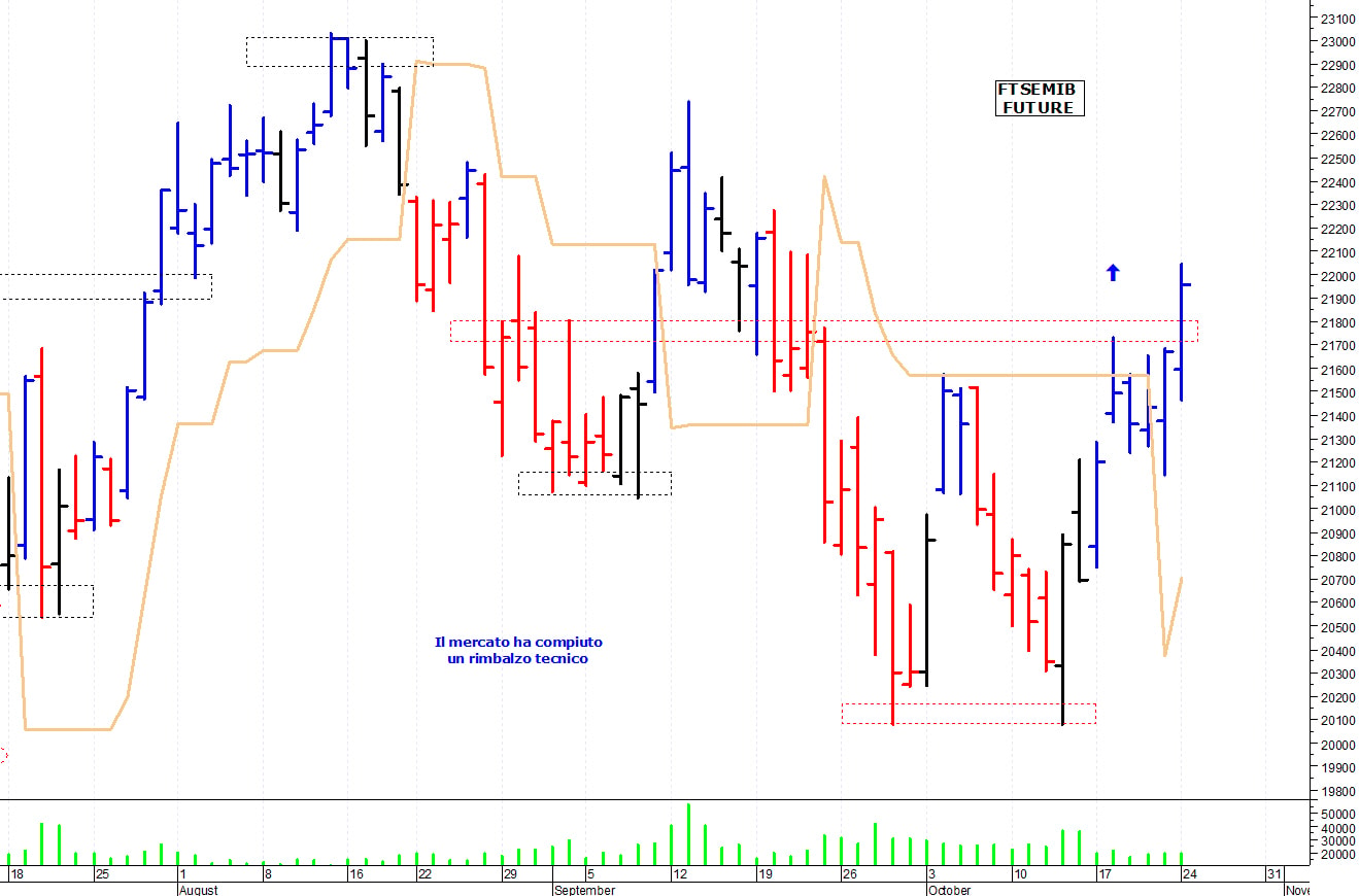 Ftse Mib future: spunti operativi per martedì 25 ottobre