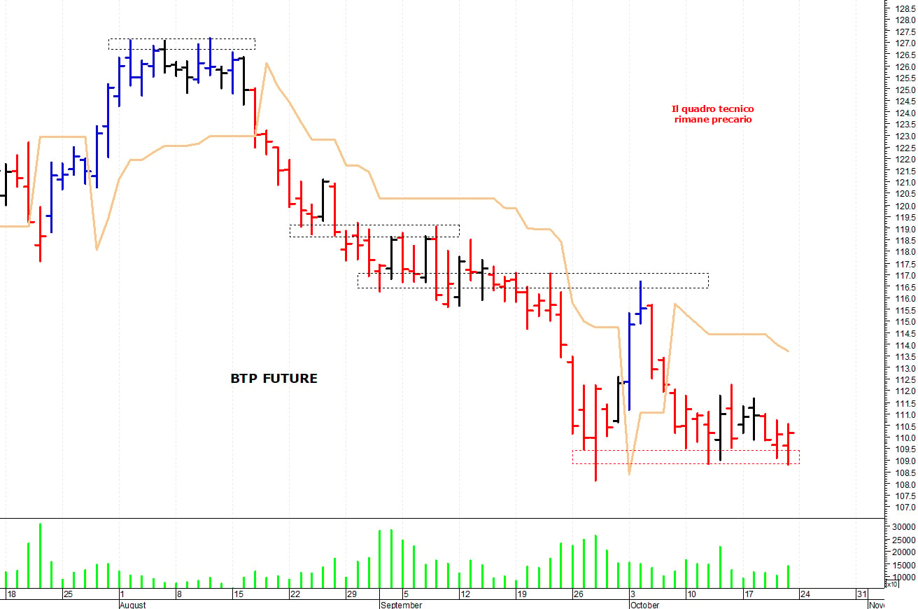 Btp future: rimbalzo da ipervenduto tecnico