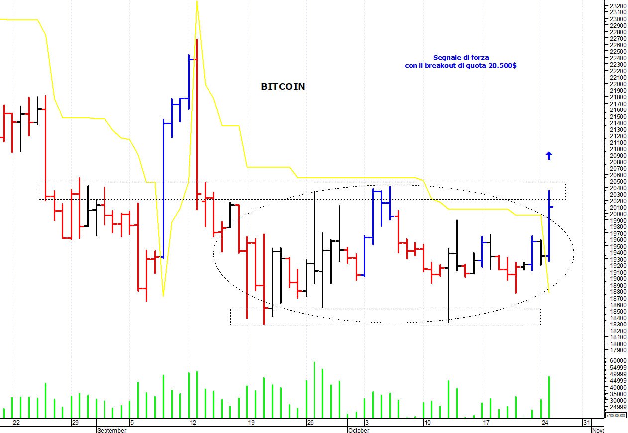 Bitcoin ($): un improvviso spunto rialzista