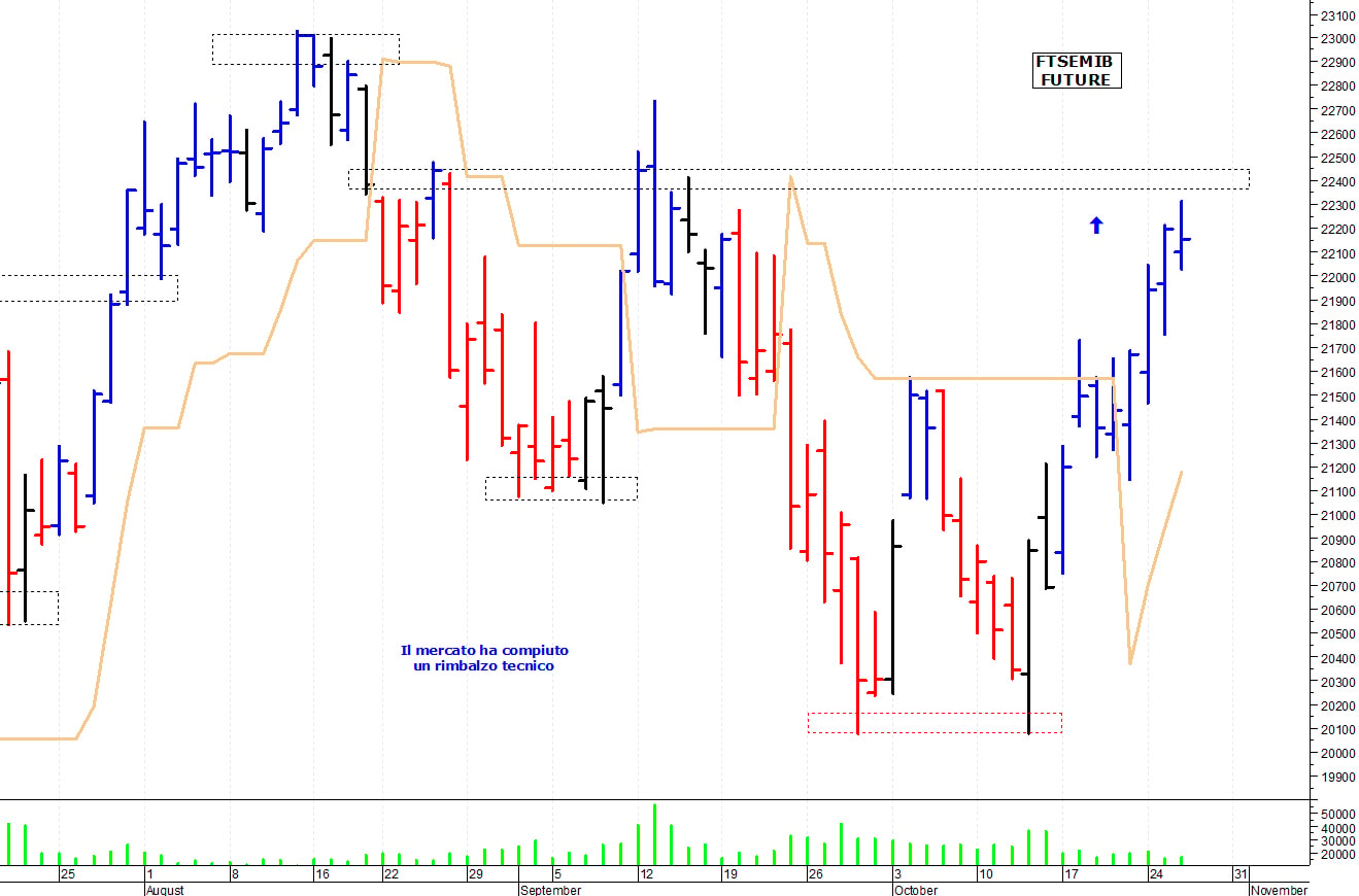 Ftse Mib future: spunti operativi per giovedì 27 ottobre