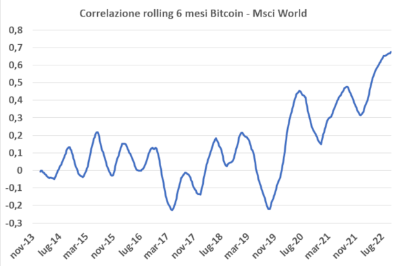 BITCOINBitcoin in accumulazione