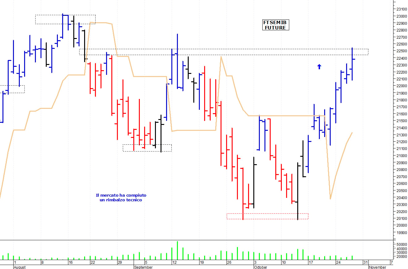 Ftse Mib future: spunti operativi per venerdì 28 ottobre