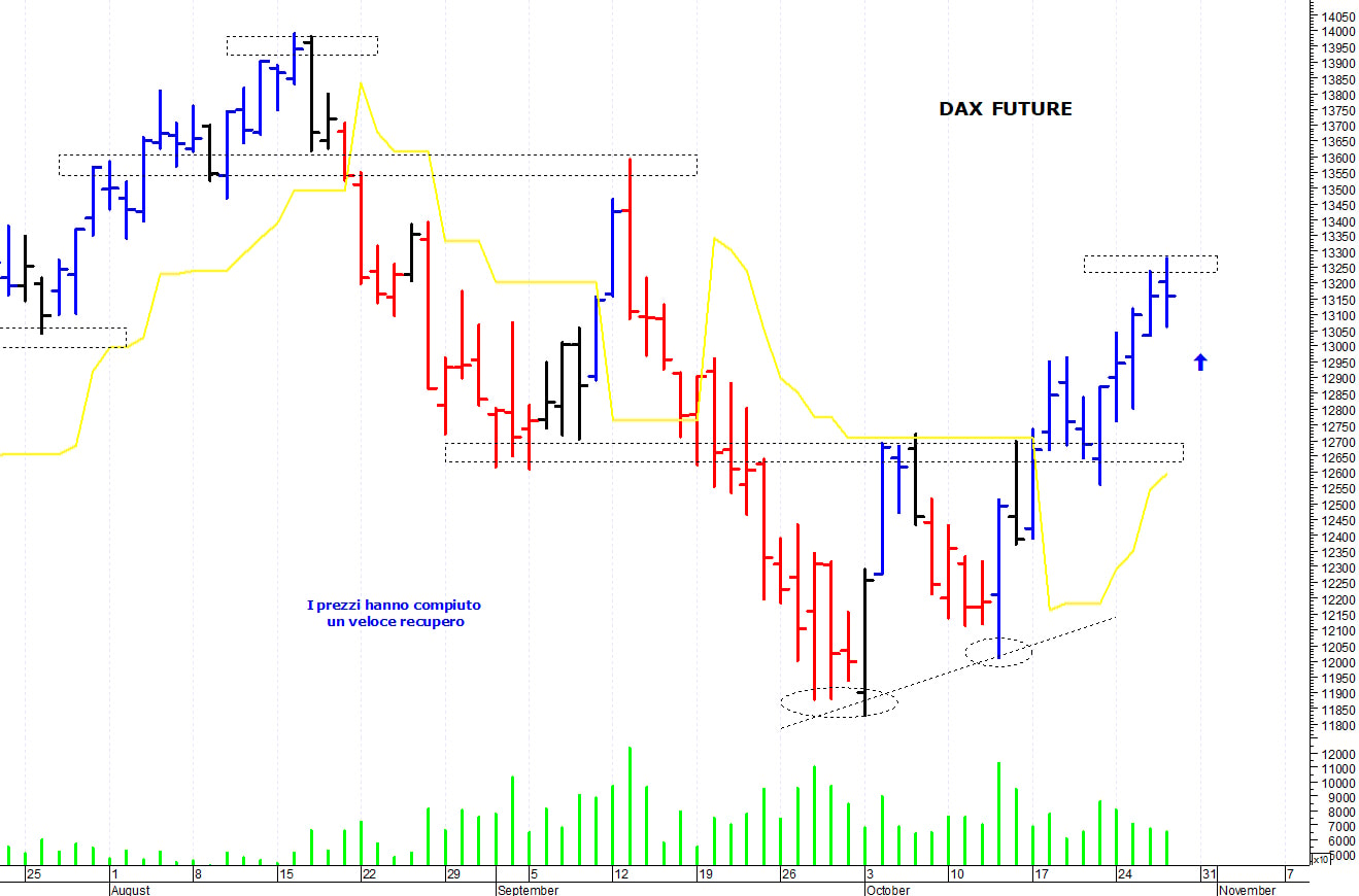 Dax future: picco intraday a 13.280 punti  