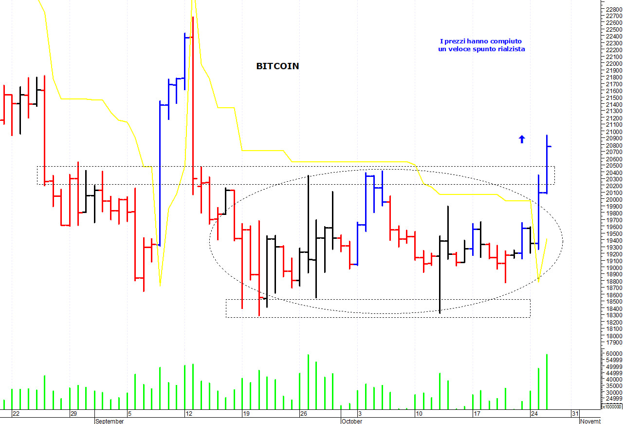 Bitcoin ($): picco di breve termine a 21.000$