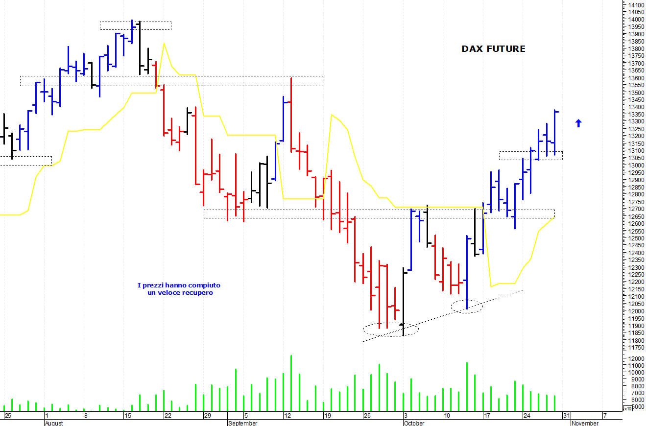 Dax future: il quadro tecnico rimane costruttivo 