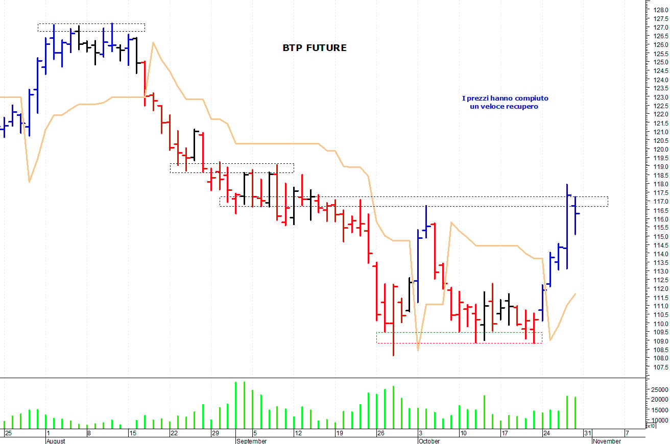 Btp future: valido supporto a quota 113,15 punti