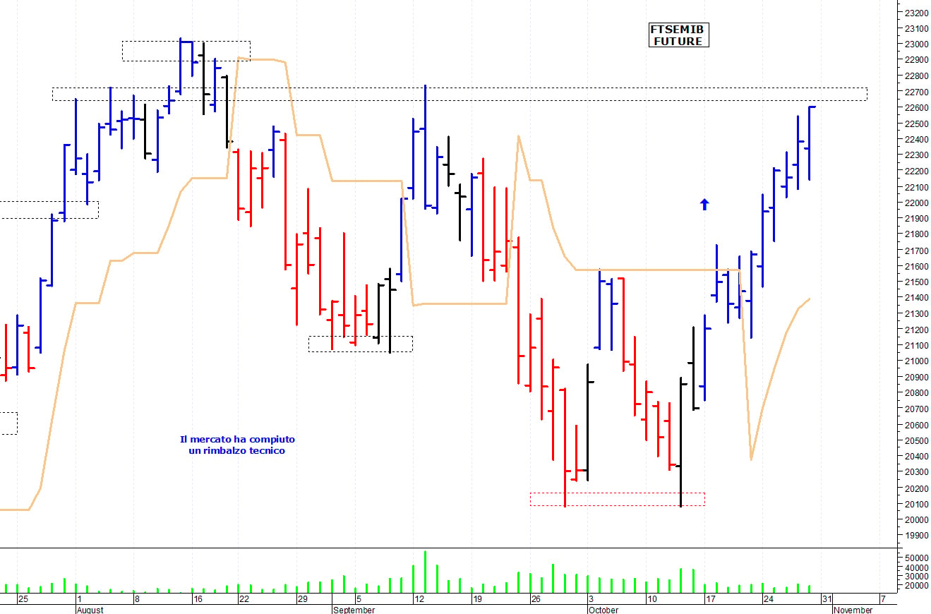Ftse Mib future: spunti operativi per martedì 1 novembre