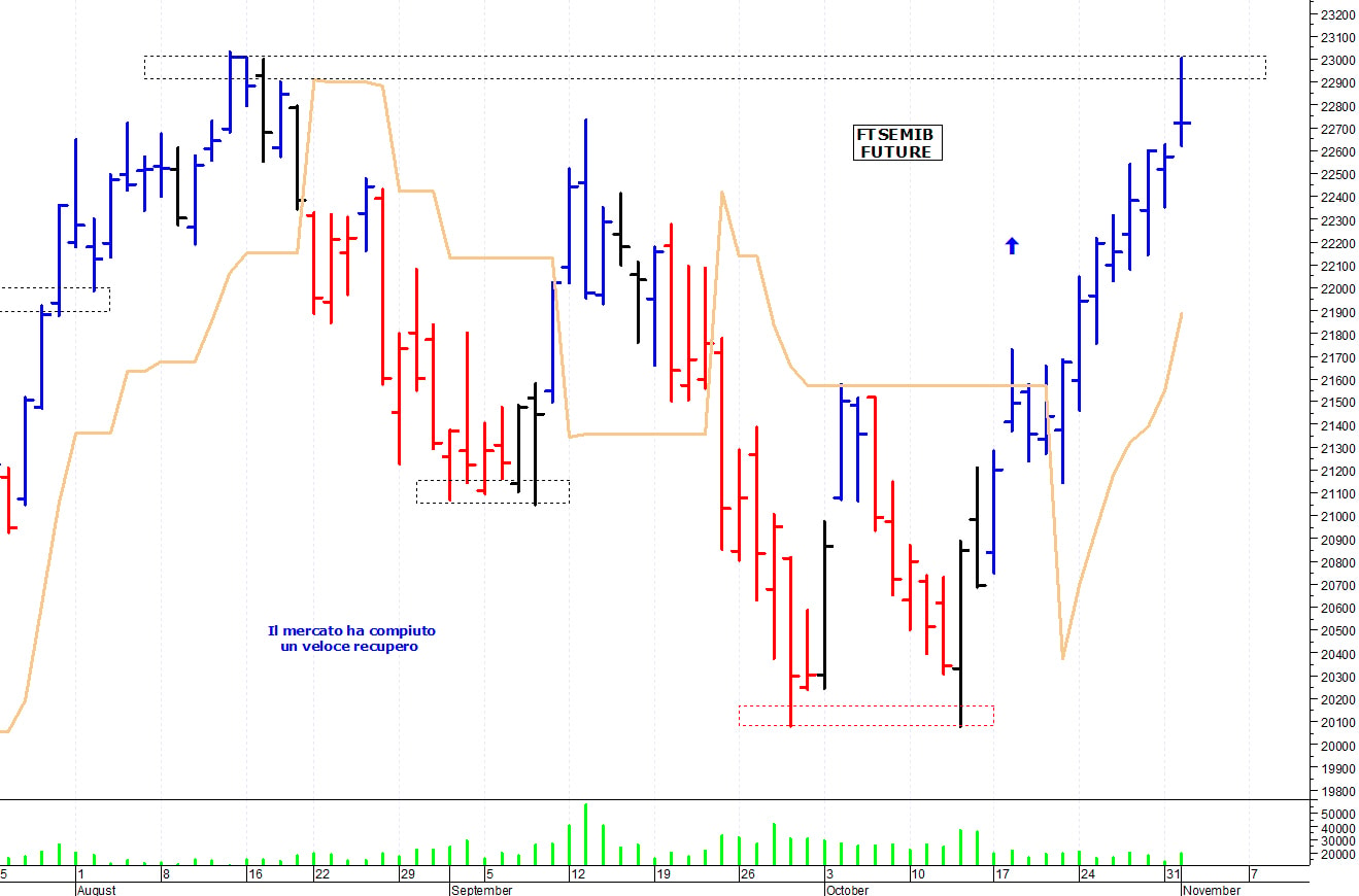 Ftse Mib future: spunti operativi per mercoledì 2 novembre