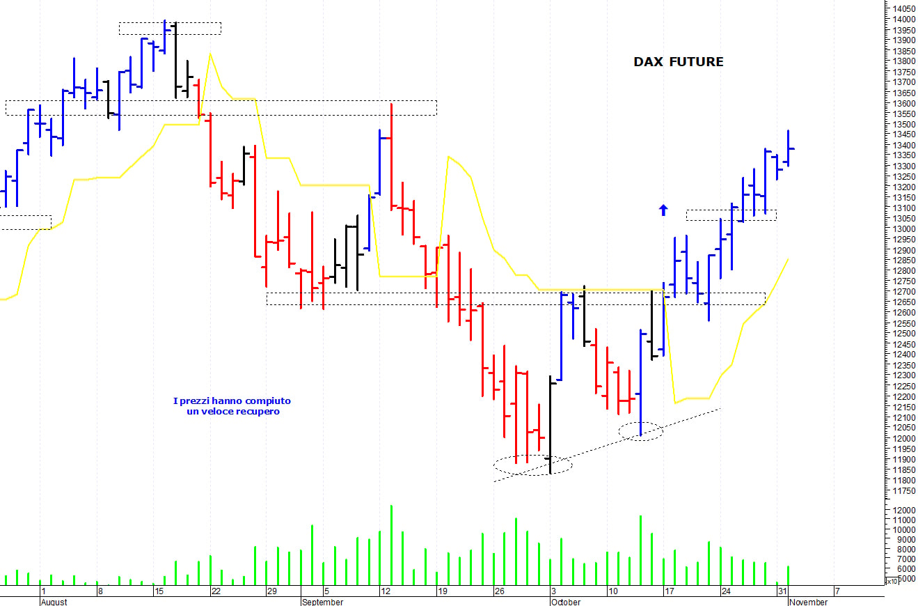Dax future: picco intraday a 13.460 punti 