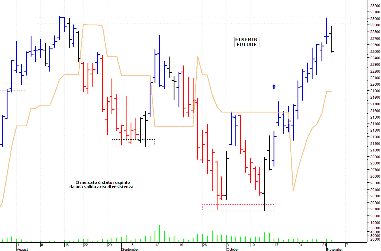 Ftse Mib future: spunti operativi per giovedì 3 novembre