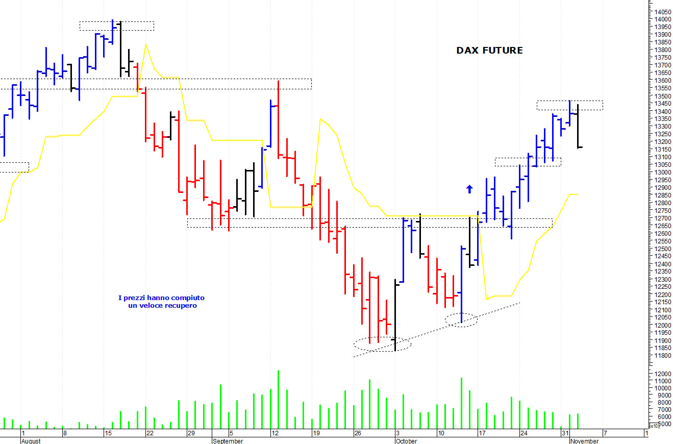 Dax future: nuovo test dei supporti   