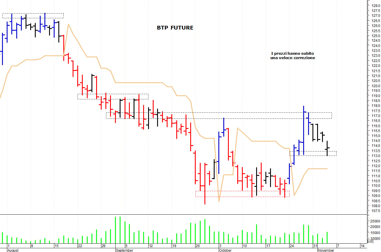 Btp future: supporto in area 113,15-113 punti