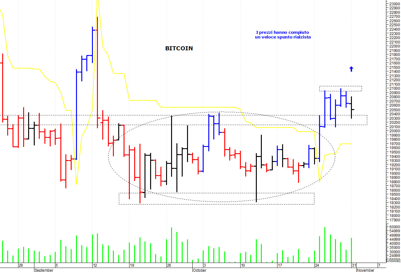 Bitcoin ($): resistenza grafica a quota 21.000$