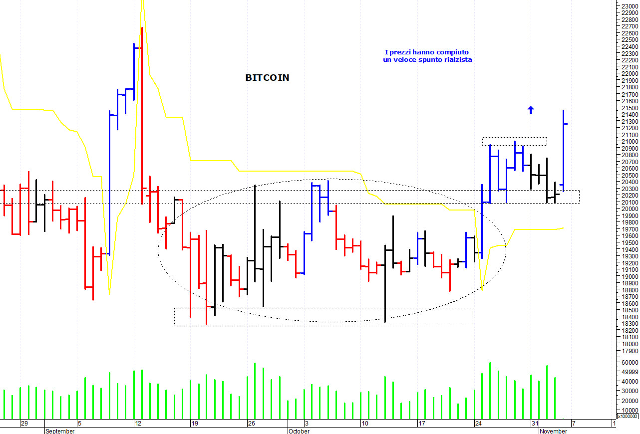 Bitcoin ($): i prezzi strappano al rialzo