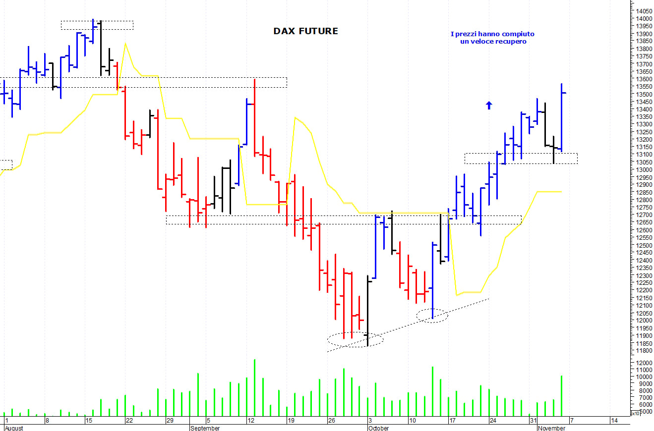 Dax future: un veloce balzo in avanti   