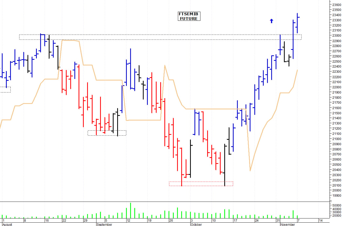 Ftse Mib future: spunti operativi per martedì 8 novembre