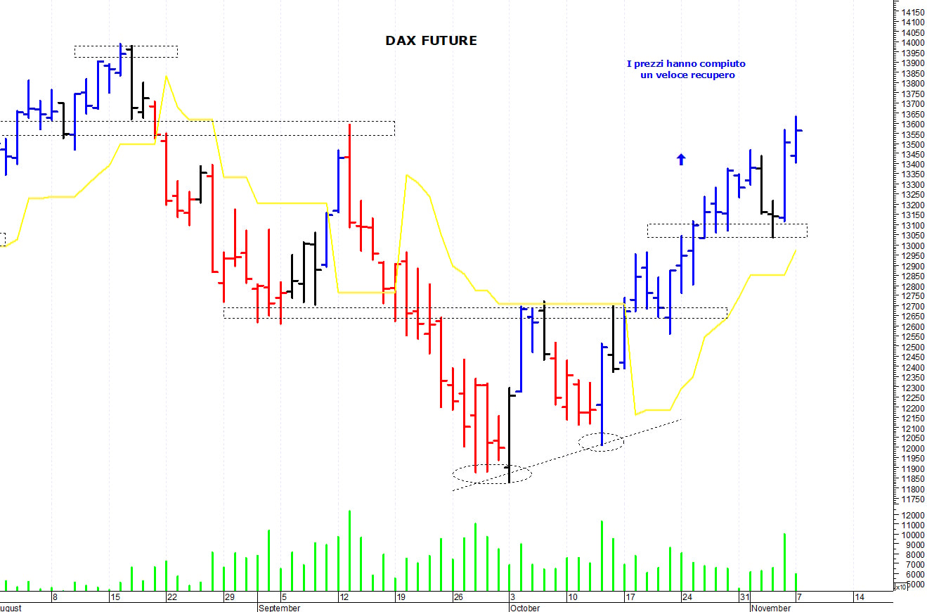 Dax future: un ulteriore balzo in avanti   