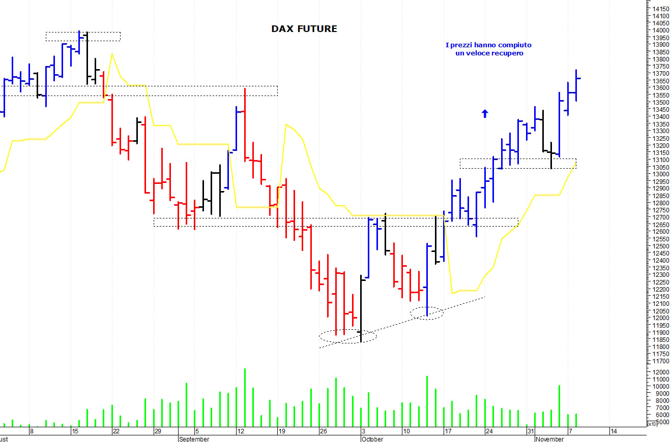 Dax future: un ulteriore balzo in avanti  