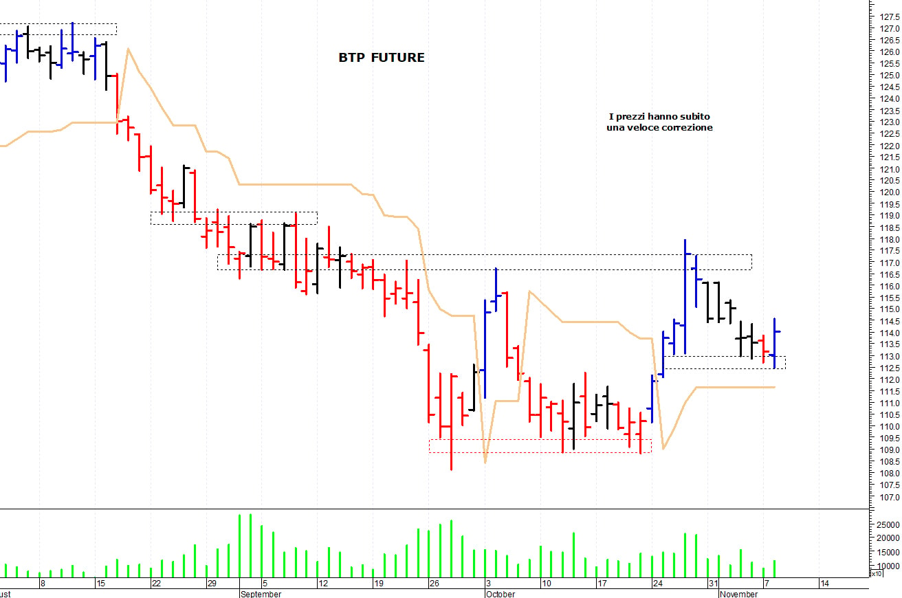 Btp future: supporto in area 112,45-112,40 punti