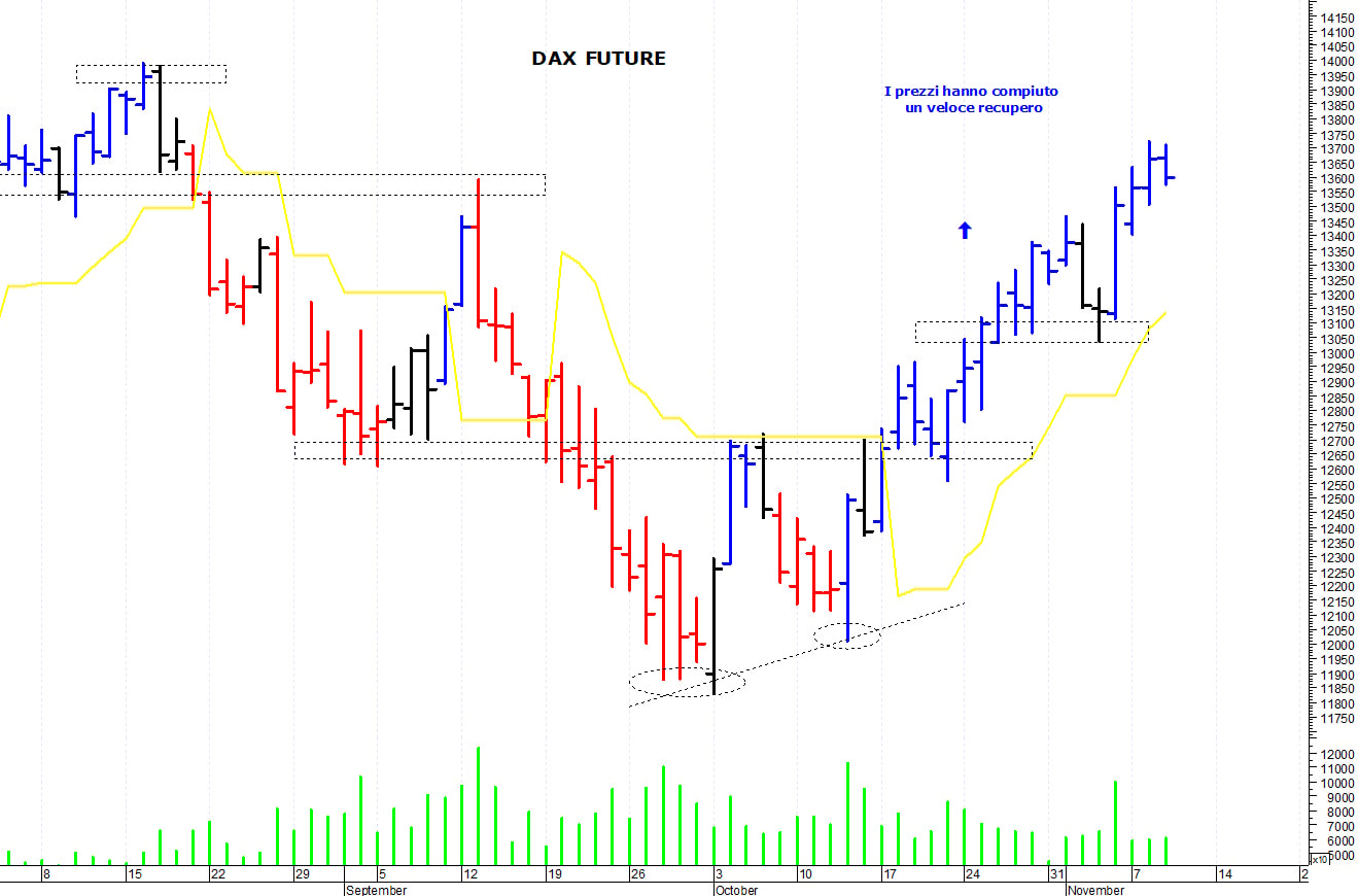Dax future: primo supporto a 13.500 punti 