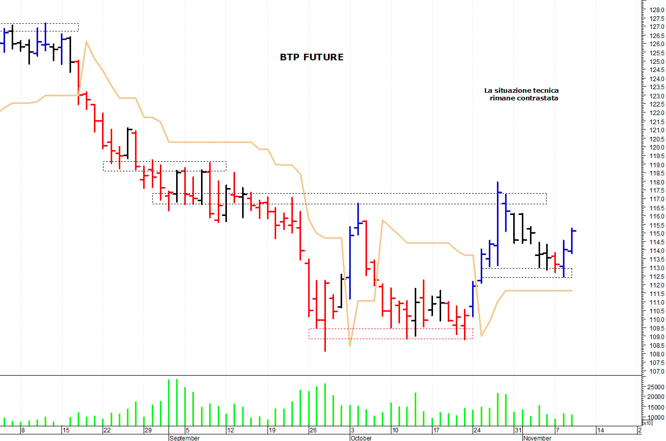 Btp future: supporto in area 112,45-112,40 punti