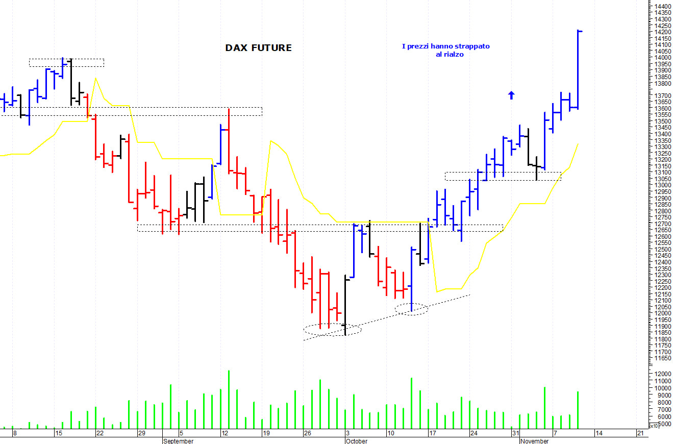 Dax future: un nuovo spunto rialzista