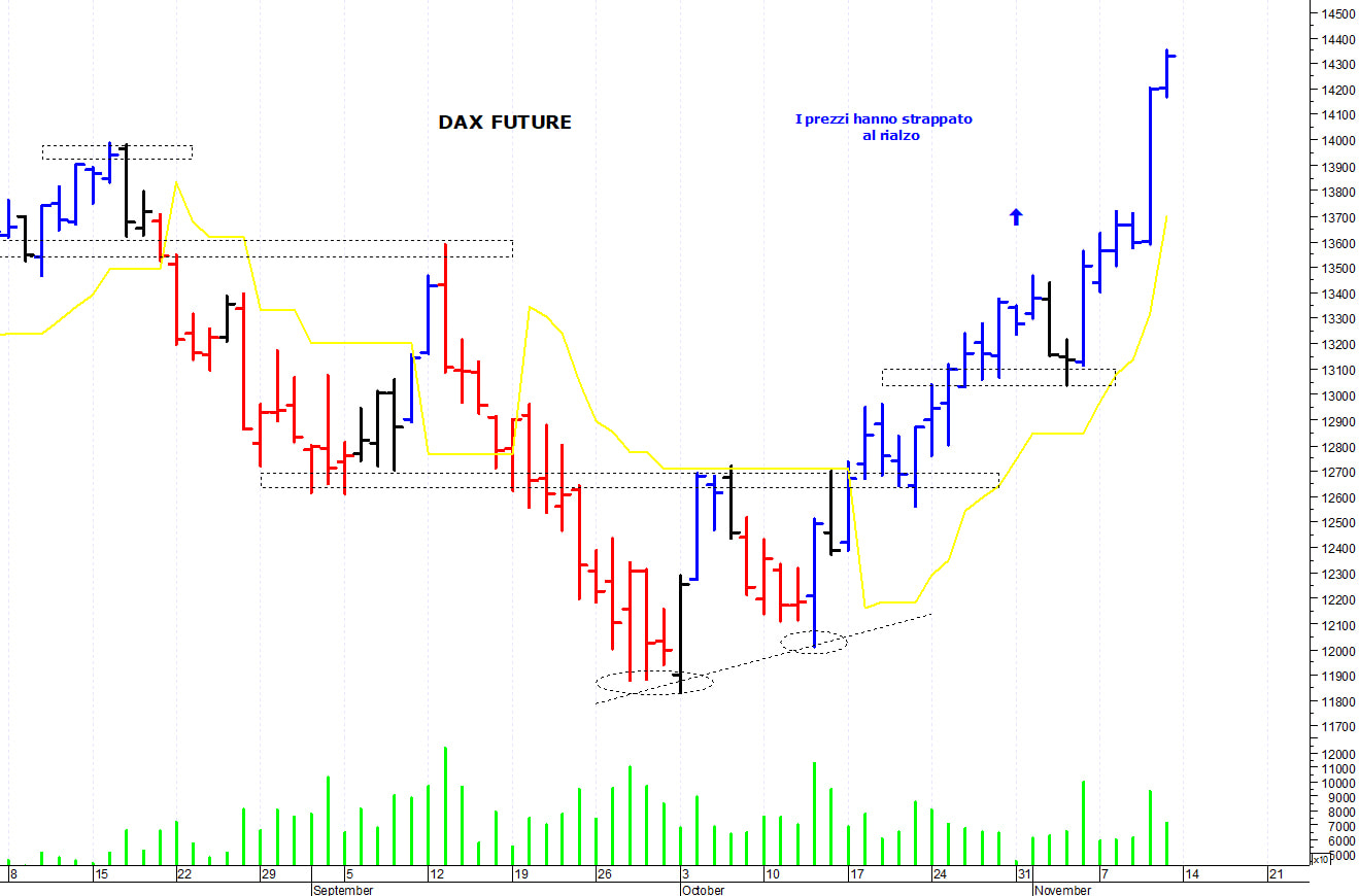 Dax future: primo supporto a 14.000 punti
