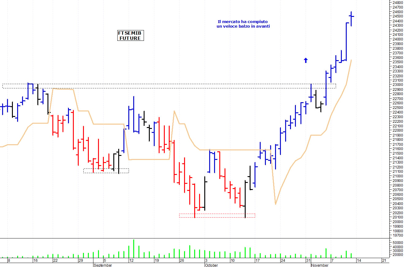 Ftse Mib future: spunti operativi per lunedì 14 novembre