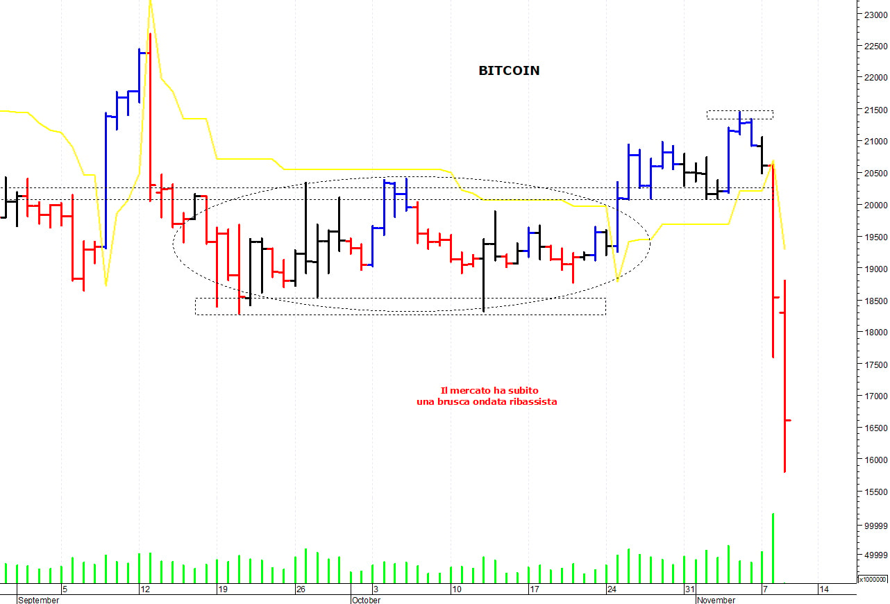 Bitcoin ($): una brusca accelerazione ribassista