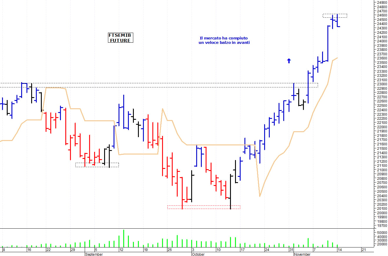 Ftse Mib future: spunti operativi per martedì 15 novembre