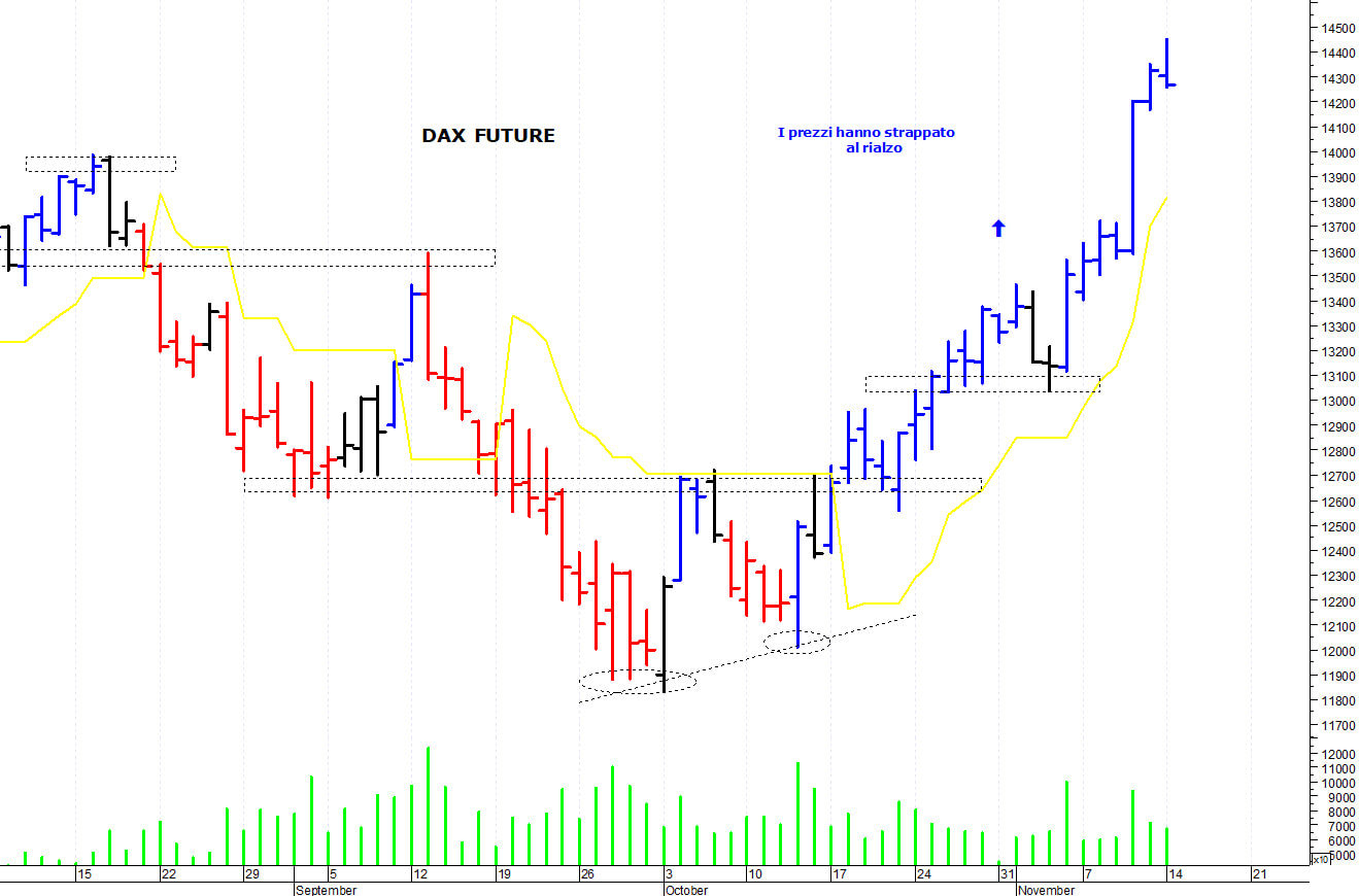 Dax future: picco intraday a 14.450 punti   
