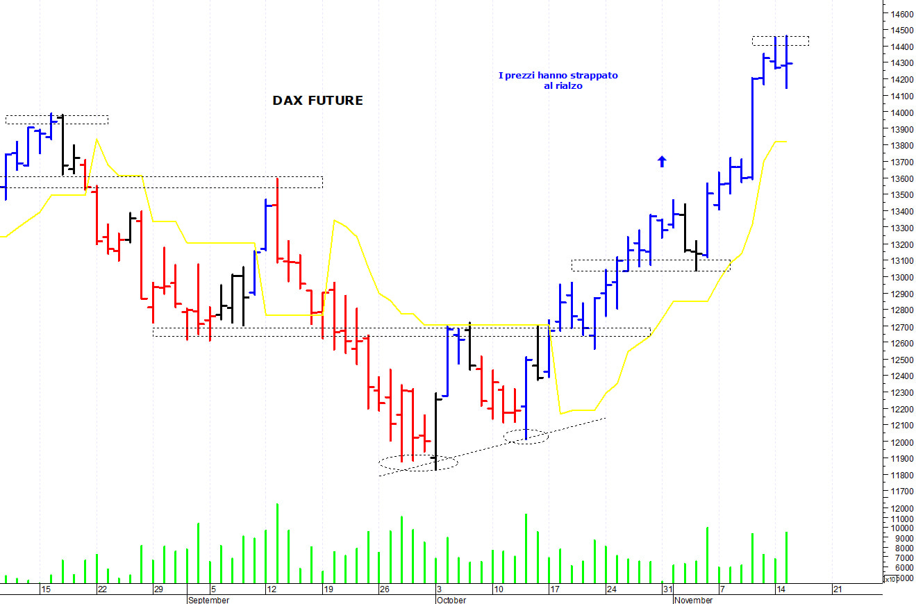Dax future: una veloce correzione