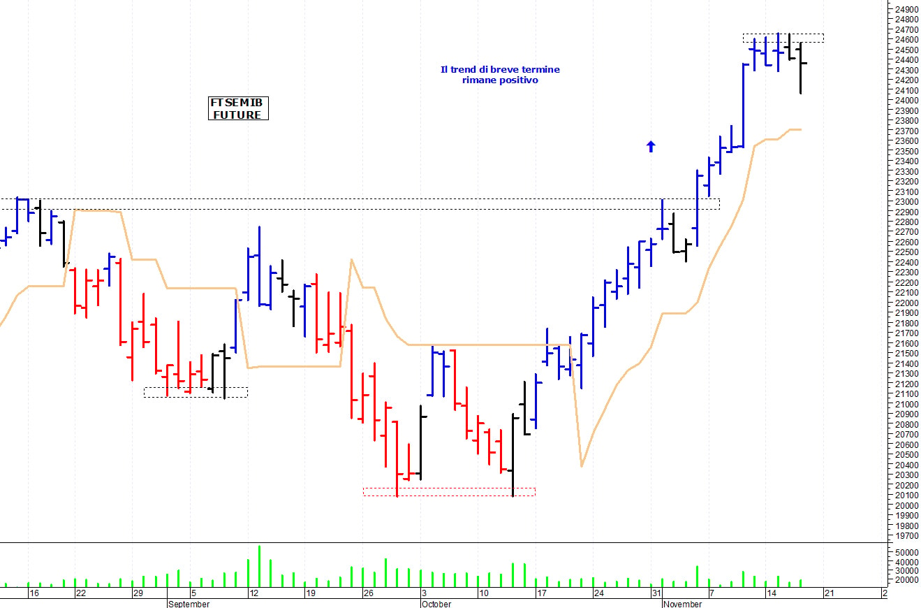 Ftse Mib future: spunti operativi per venerdì 18 novembre
