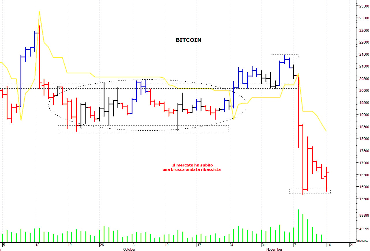 Bitcoin ($): supporto in area 15.800-15.700$