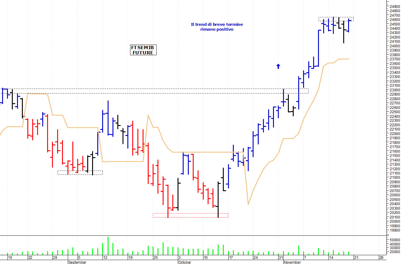 Ftse Mib future: spunti operativi per lunedì 21 novembre