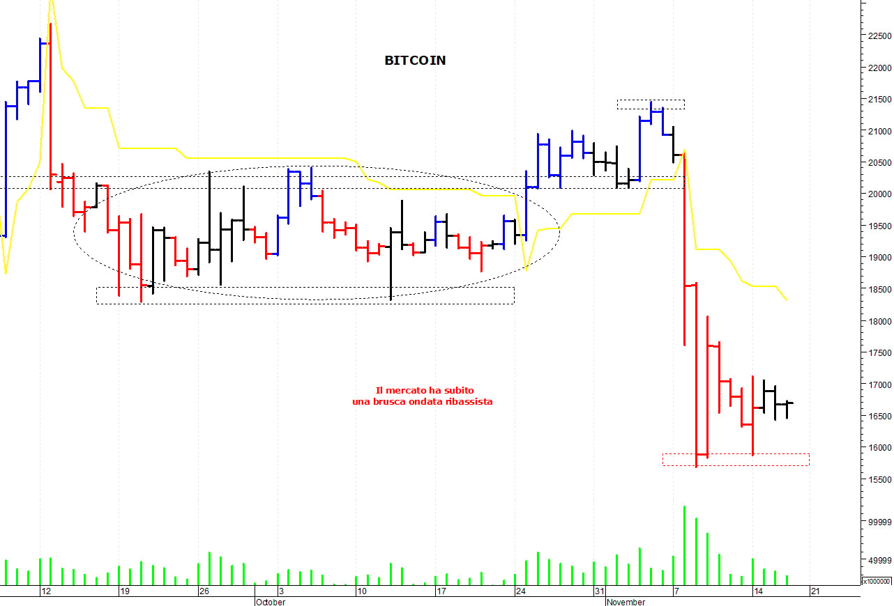 Bitcoin ($): la struttura tecnica rimane precaria