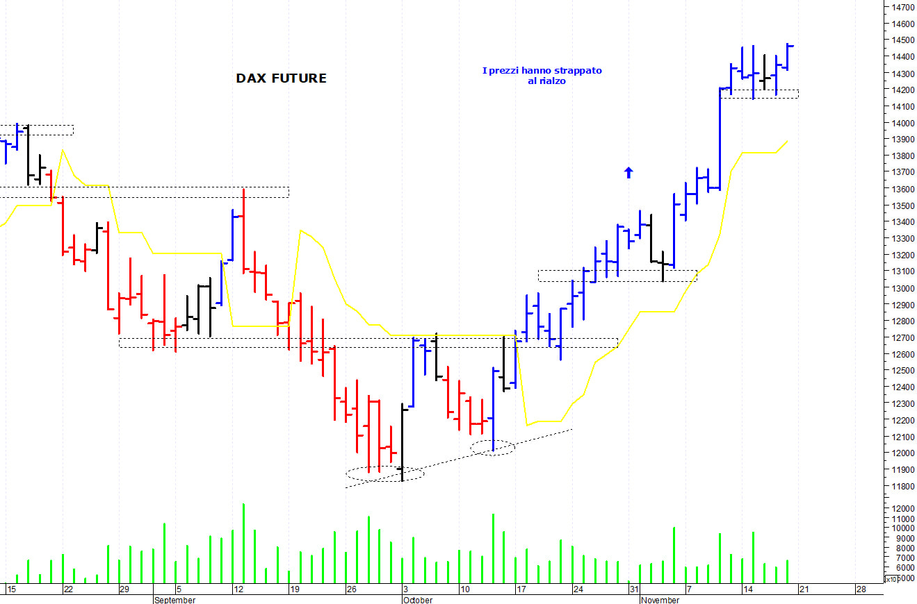 Dax future: primo supporto a 14.150 punti