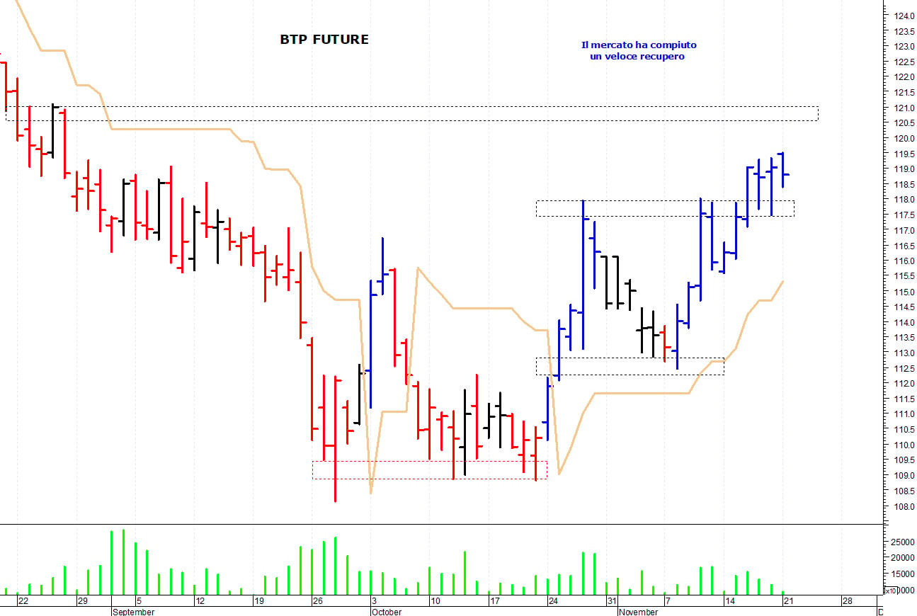 Btp future: resistenza di breve termine a 119,50 punti