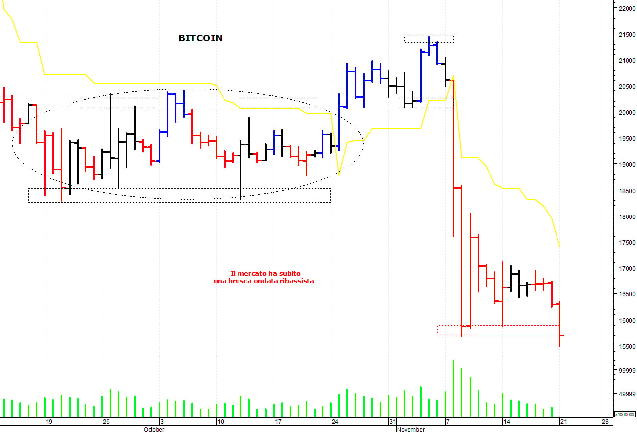 Bitcoin ($): il quadro tecnico rimane precario