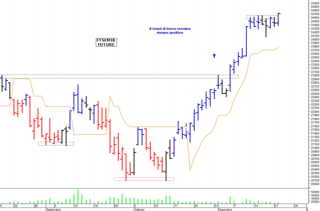 Ftse Mib future: spunti operativi per mercoledì 23 novembre
