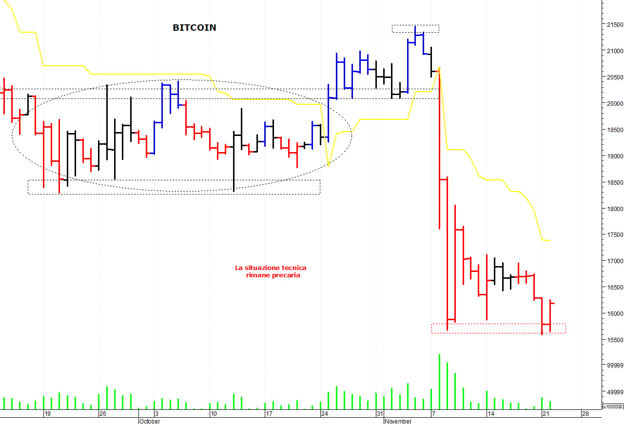 Bitcoin ($): supporto in area 15.800-15.600 dollari