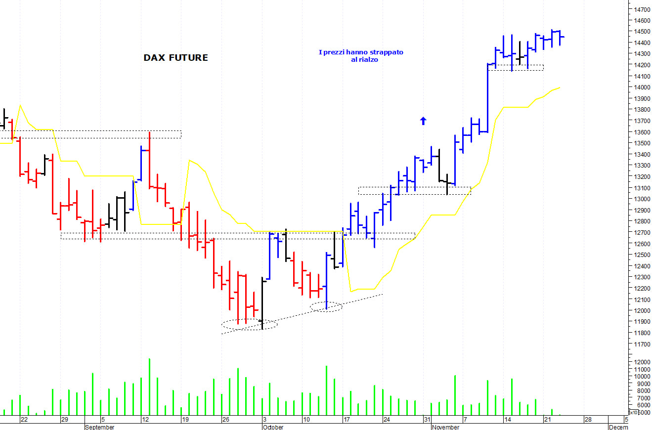 Dax future: resistenza a 14.500 punti