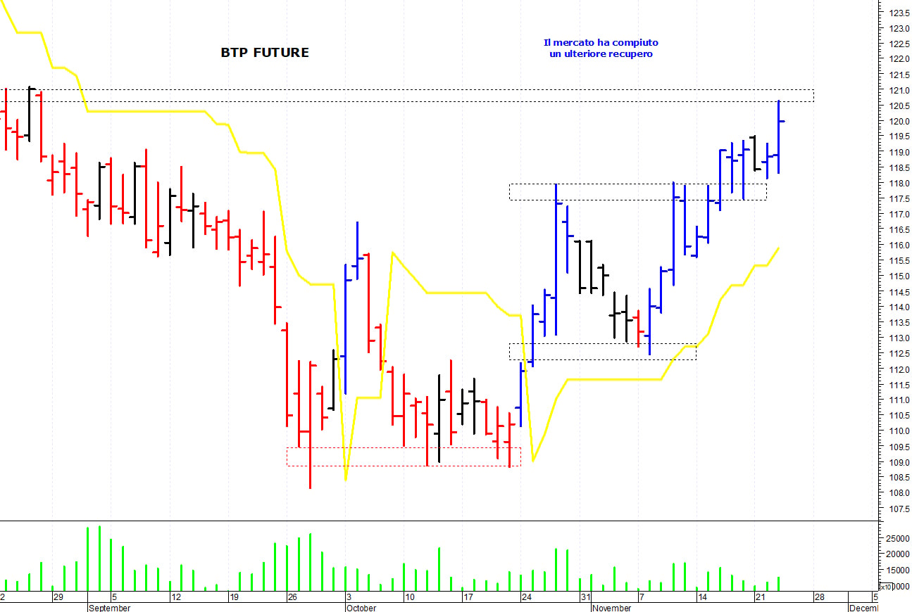 Btp future: il trend di breve termine rimane positivo