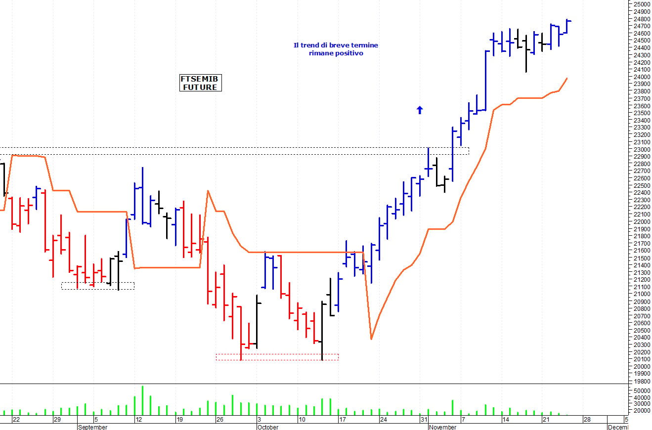Ftse Mib future: spunti operativi per venerdì 25 novembre