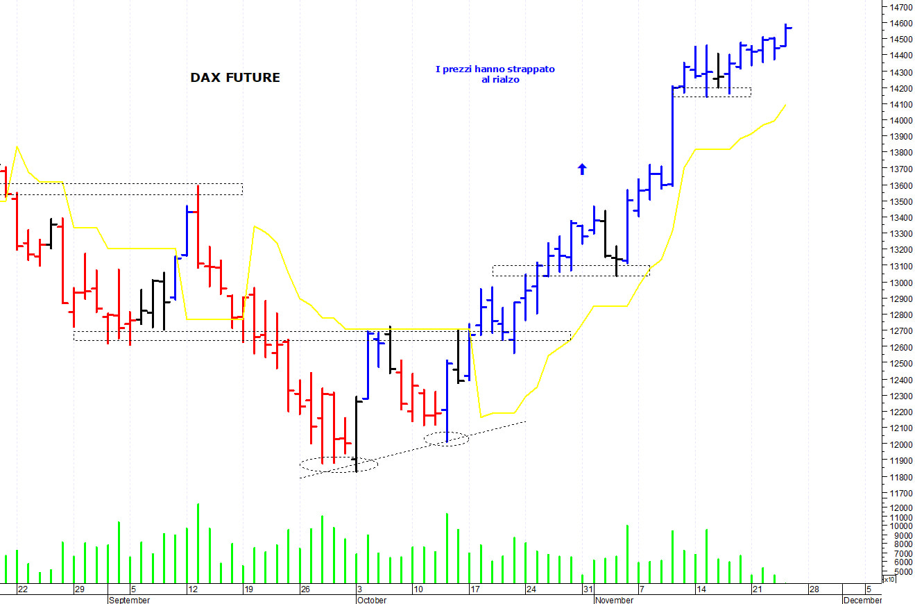Dax future: i prezzi provano un allungo