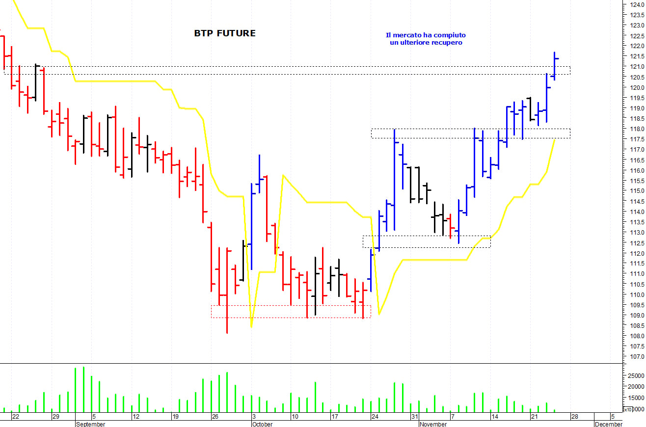 Btp future: il trend primario rimane positivo