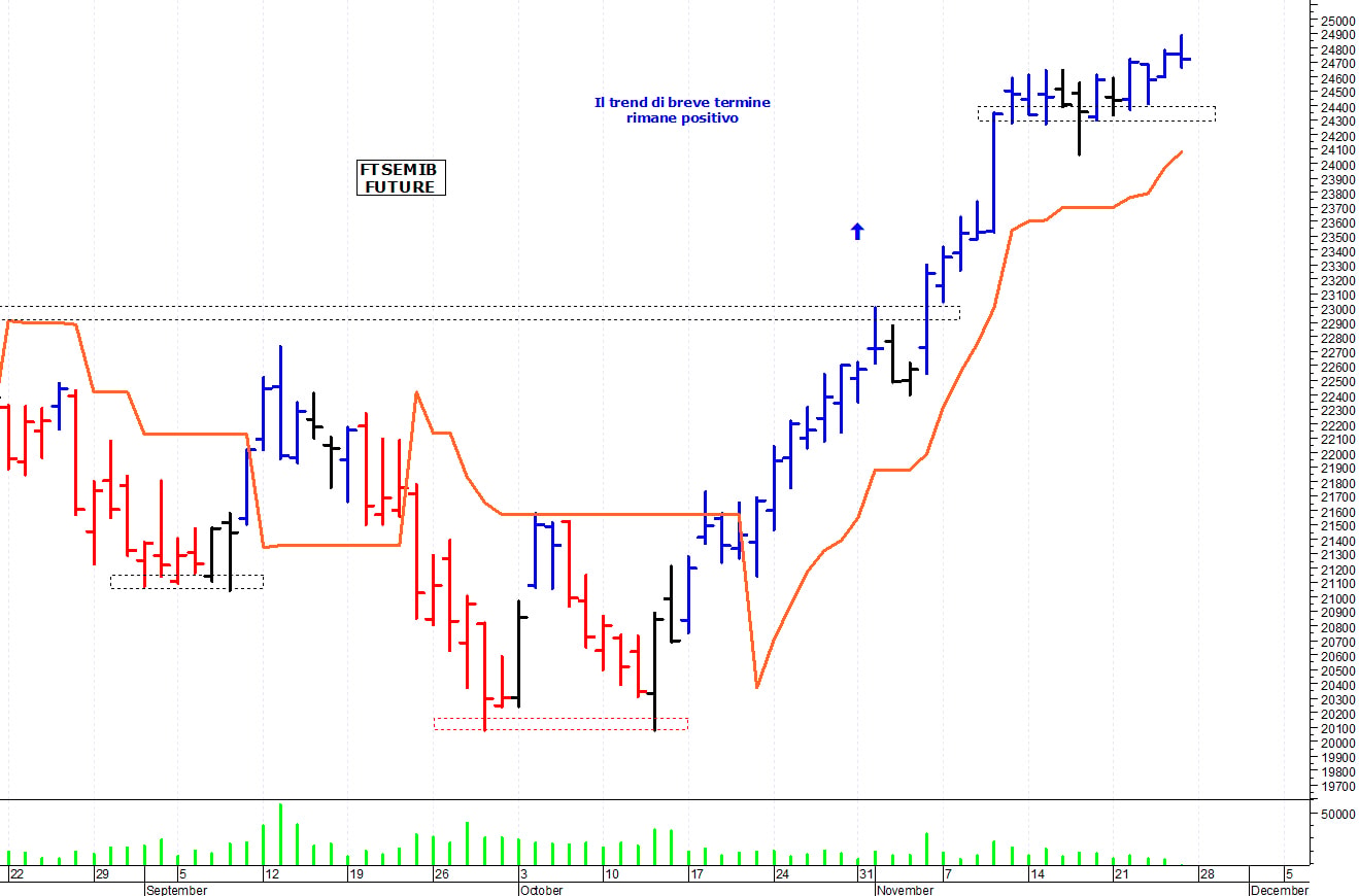 Ftse Mib future: spunti operativi per lunedì 28 novembre