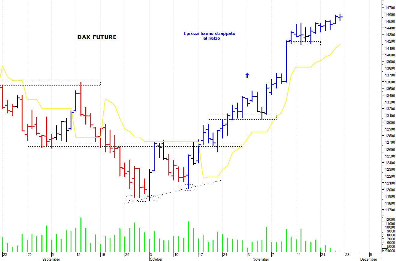 Dax future: primo supporto a 14.300 punti