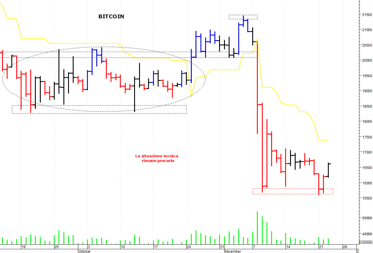 Bitcoin ($): la situazione tecnica rimane precaria